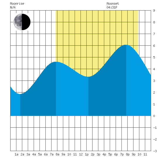 Ukolnoi Island tide chart for Sunday, August 29, 2021