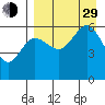 Ukolnoi Island tide chart for Sunday, August 29, 2021