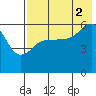 Ukolnoi Island tide chart for Monday, August 2, 2021