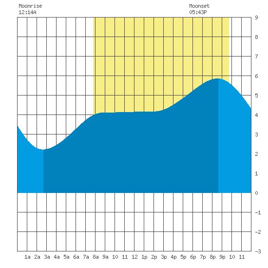 Ukolnoi Island tide chart for Monday, August 30, 2021