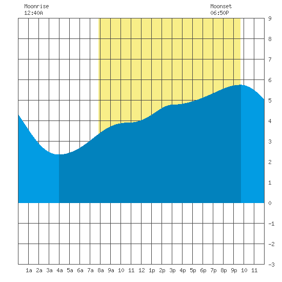 Ukolnoi Island tide chart for Tuesday, August 31, 2021