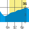Ukolnoi Island tide chart for Tuesday, August 31, 2021