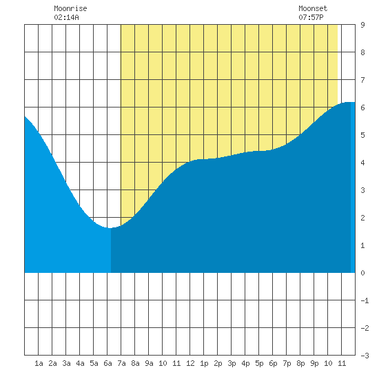 Ukolnoi Island tide chart for Tuesday, August 3, 2021