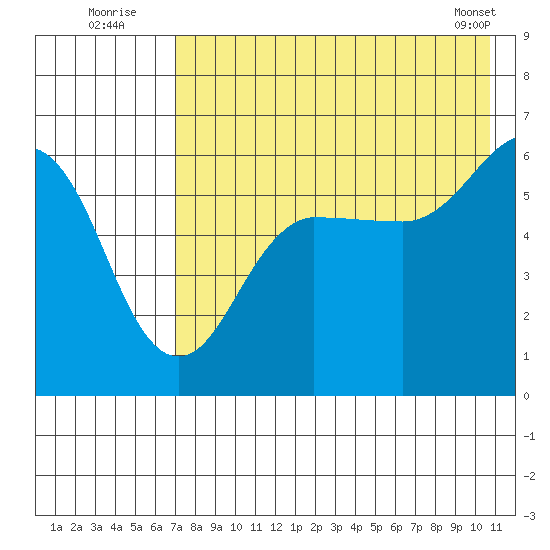 Ukolnoi Island tide chart for Wednesday, August 4, 2021