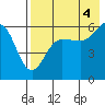 Ukolnoi Island tide chart for Wednesday, August 4, 2021