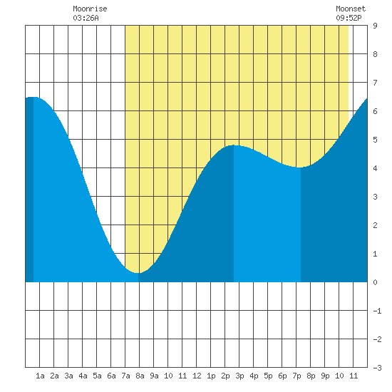 Ukolnoi Island tide chart for Thursday, August 5, 2021
