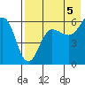 Ukolnoi Island tide chart for Thursday, August 5, 2021
