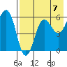 Ukolnoi Island tide chart for Saturday, August 7, 2021