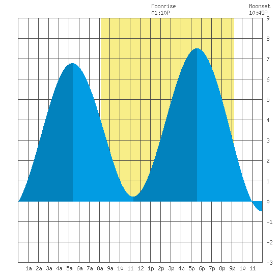 Ukolnoi Island tide chart for Friday, September 10, 2021
