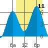 Ukolnoi Island tide chart for Saturday, September 11, 2021