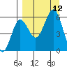 Ukolnoi Island tide chart for Sunday, September 12, 2021