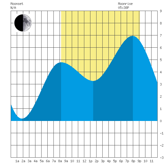 Ukolnoi Island tide chart for Monday, September 13, 2021