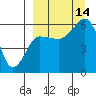 Ukolnoi Island tide chart for Tuesday, September 14, 2021