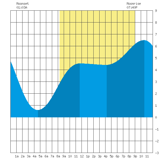 Ukolnoi Island tide chart for Wednesday, September 15, 2021