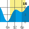 Ukolnoi Island tide chart for Thursday, September 16, 2021