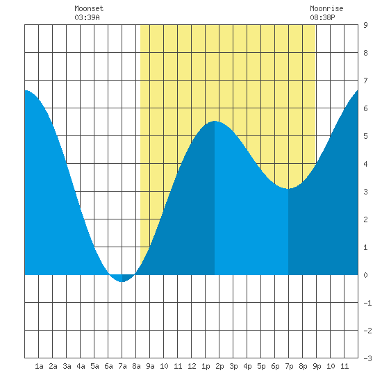 Ukolnoi Island tide chart for Friday, September 17, 2021