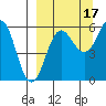 Ukolnoi Island tide chart for Friday, September 17, 2021