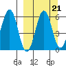 Ukolnoi Island tide chart for Tuesday, September 21, 2021