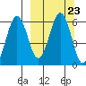 Ukolnoi Island tide chart for Thursday, September 23, 2021