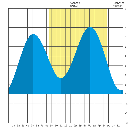 Ukolnoi Island tide chart for Friday, September 24, 2021