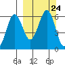 Ukolnoi Island tide chart for Friday, September 24, 2021