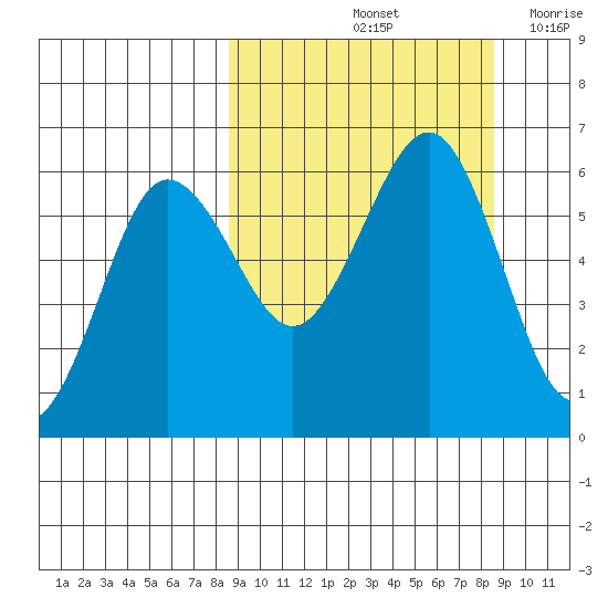 Ukolnoi Island tide chart for Saturday, September 25, 2021