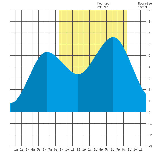 Ukolnoi Island tide chart for Sunday, September 26, 2021