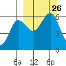 Ukolnoi Island tide chart for Sunday, September 26, 2021