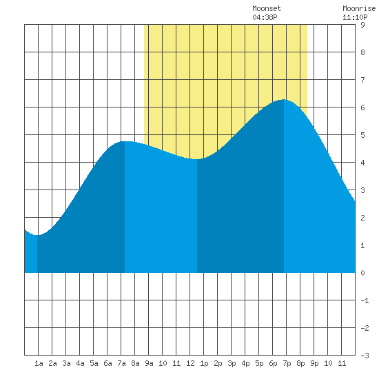 Ukolnoi Island tide chart for Monday, September 27, 2021