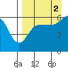 Ukolnoi Island tide chart for Thursday, September 2, 2021