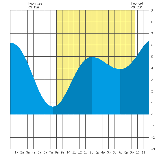 Ukolnoi Island tide chart for Friday, September 3, 2021