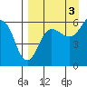 Ukolnoi Island tide chart for Friday, September 3, 2021