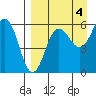 Ukolnoi Island tide chart for Saturday, September 4, 2021