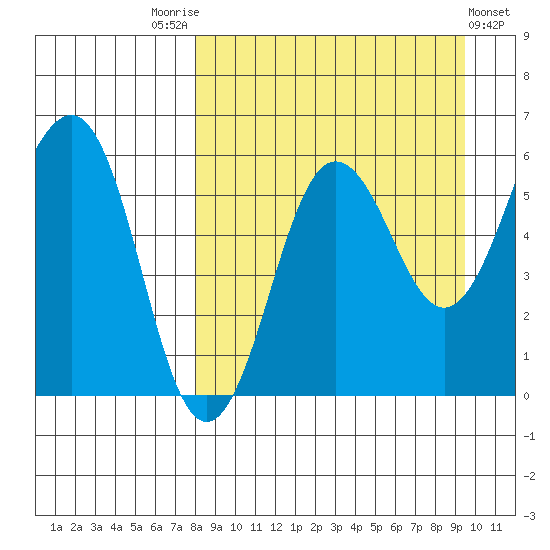 Ukolnoi Island tide chart for Sunday, September 5, 2021