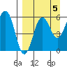 Ukolnoi Island tide chart for Sunday, September 5, 2021