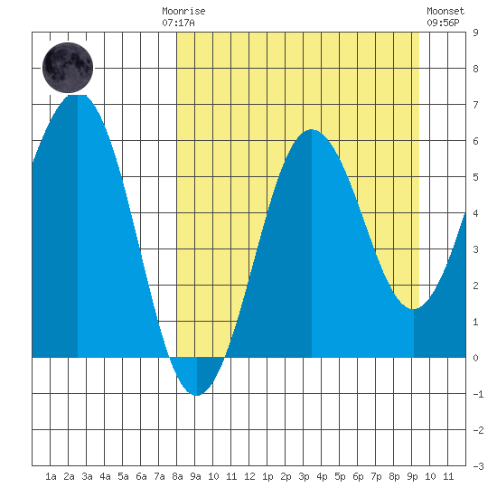 Ukolnoi Island tide chart for Monday, September 6, 2021
