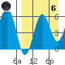 Ukolnoi Island tide chart for Monday, September 6, 2021