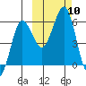 Ukolnoi Island tide chart for Sunday, October 10, 2021