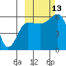 Ukolnoi Island tide chart for Wednesday, October 13, 2021