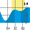 Ukolnoi Island tide chart for Thursday, October 14, 2021