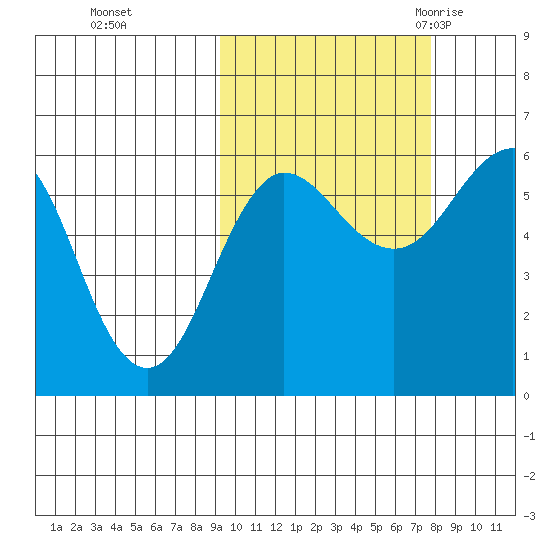 Ukolnoi Island tide chart for Friday, October 15, 2021