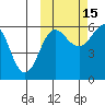 Ukolnoi Island tide chart for Friday, October 15, 2021