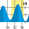 Ukolnoi Island tide chart for Tuesday, October 19, 2021