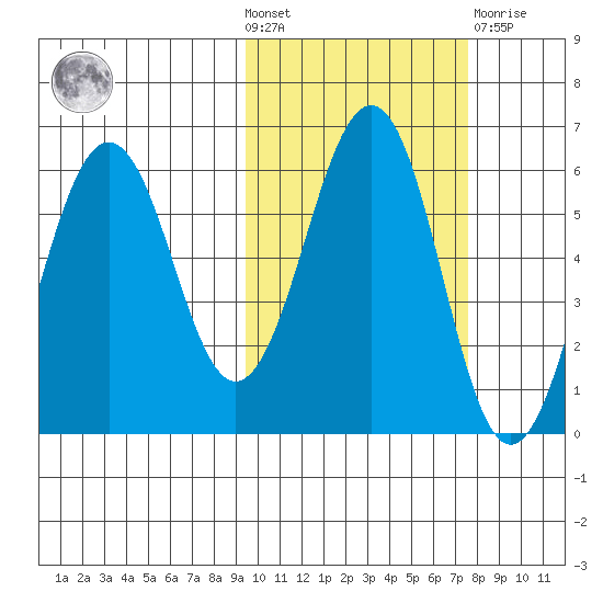 Ukolnoi Island tide chart for Wednesday, October 20, 2021