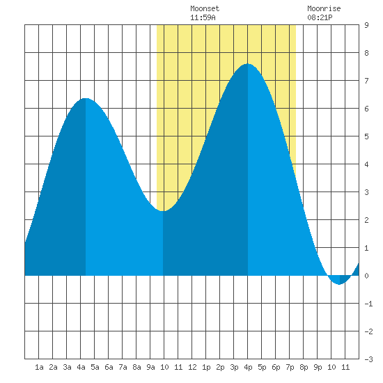 Ukolnoi Island tide chart for Friday, October 22, 2021