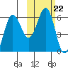 Ukolnoi Island tide chart for Friday, October 22, 2021