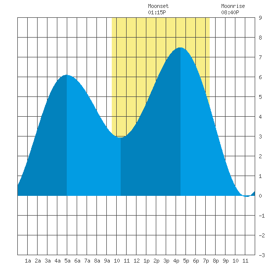 Ukolnoi Island tide chart for Saturday, October 23, 2021