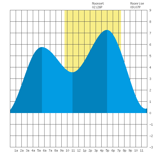 Ukolnoi Island tide chart for Sunday, October 24, 2021