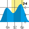 Ukolnoi Island tide chart for Sunday, October 24, 2021