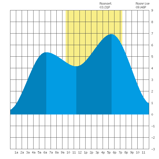 Ukolnoi Island tide chart for Monday, October 25, 2021